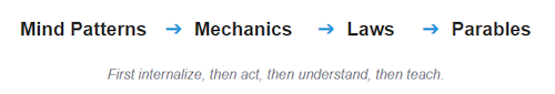 AgileMindPatterns.com --> AgileMechanics.com --> AgileLaws.com --> AgileParables.com